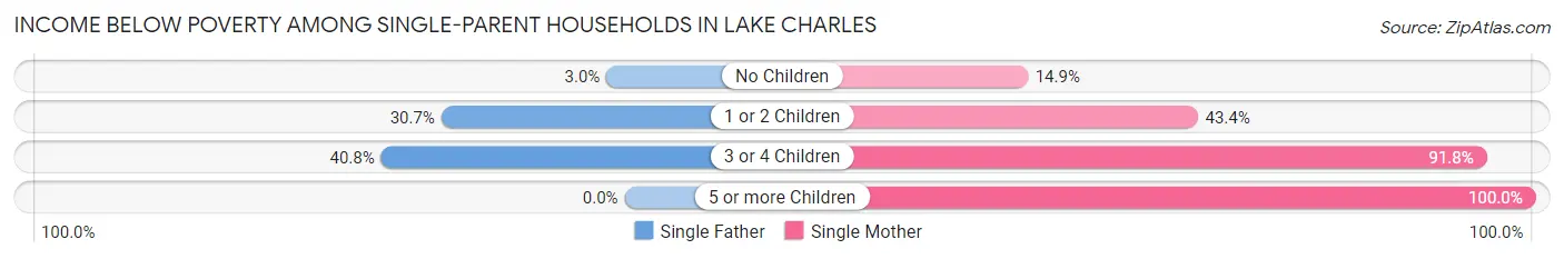 Income Below Poverty Among Single-Parent Households in Lake Charles