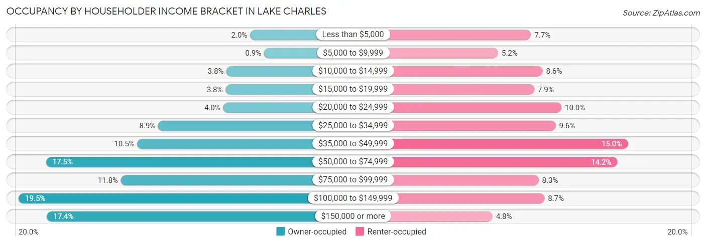 Occupancy by Householder Income Bracket in Lake Charles