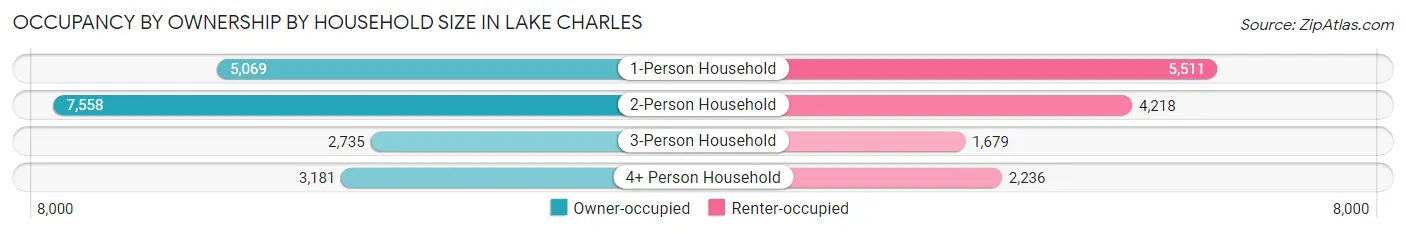 Occupancy by Ownership by Household Size in Lake Charles