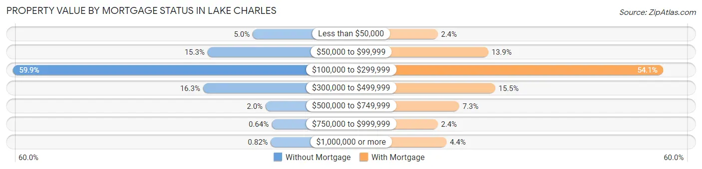 Property Value by Mortgage Status in Lake Charles