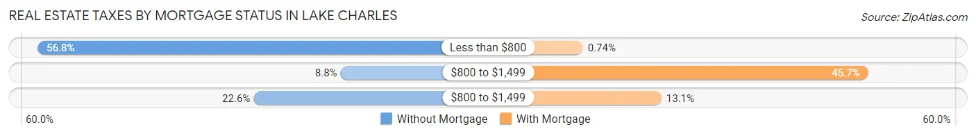 Real Estate Taxes by Mortgage Status in Lake Charles