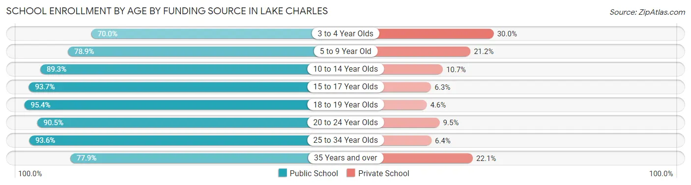 School Enrollment by Age by Funding Source in Lake Charles