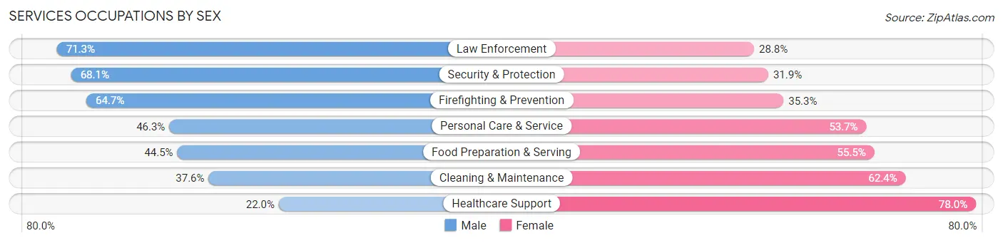 Services Occupations by Sex in Lake Charles