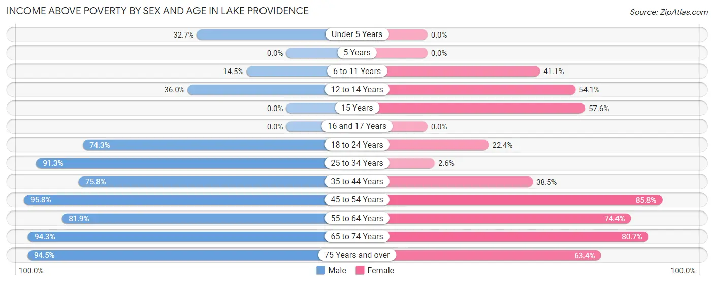 Income Above Poverty by Sex and Age in Lake Providence