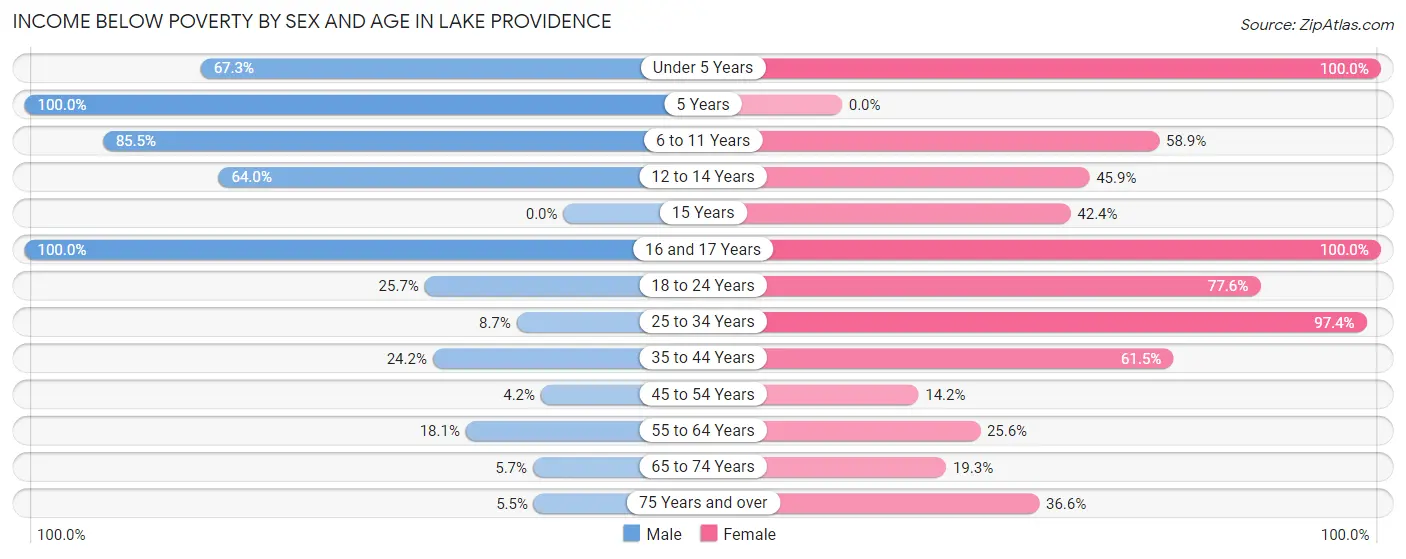 Income Below Poverty by Sex and Age in Lake Providence