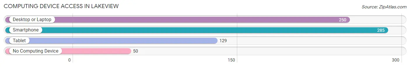 Computing Device Access in Lakeview