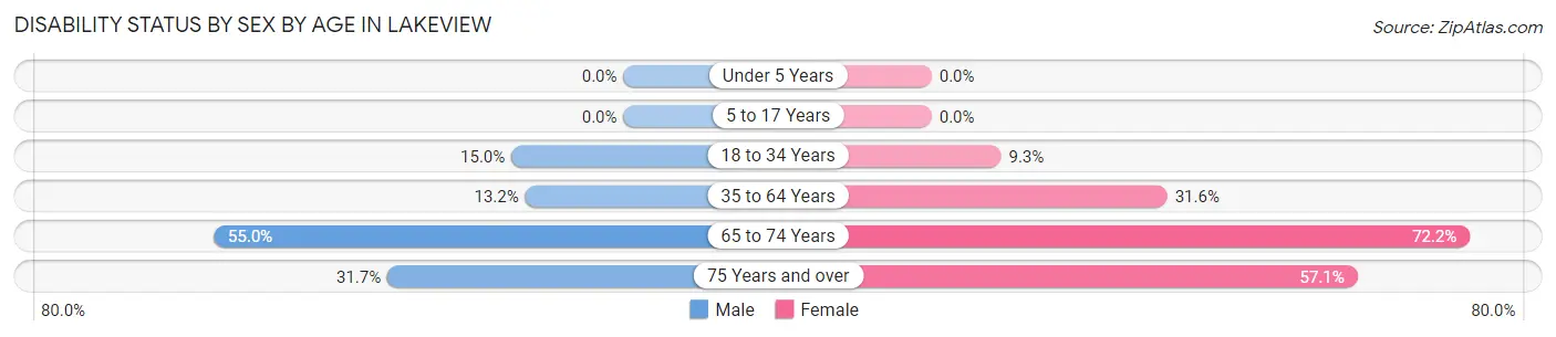 Disability Status by Sex by Age in Lakeview