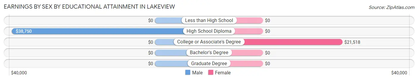 Earnings by Sex by Educational Attainment in Lakeview