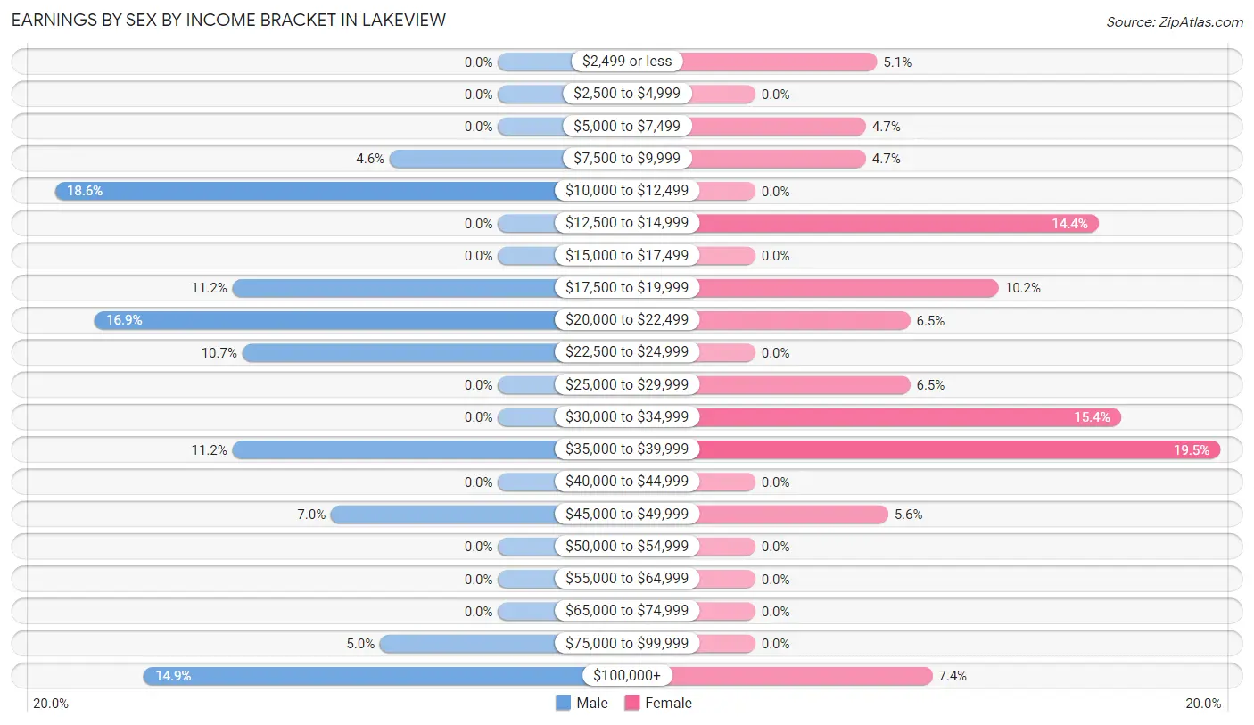 Earnings by Sex by Income Bracket in Lakeview