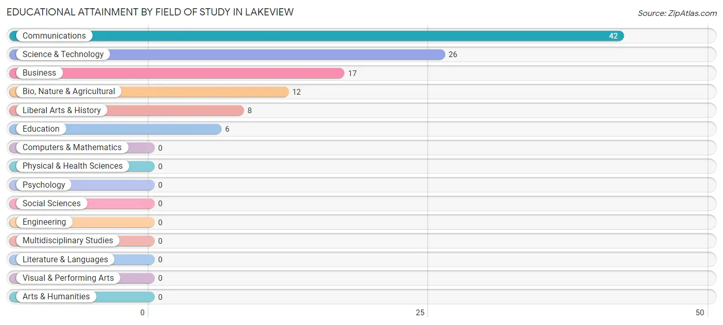 Educational Attainment by Field of Study in Lakeview