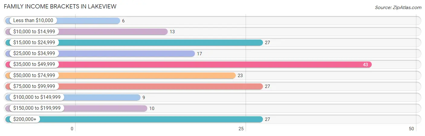 Family Income Brackets in Lakeview