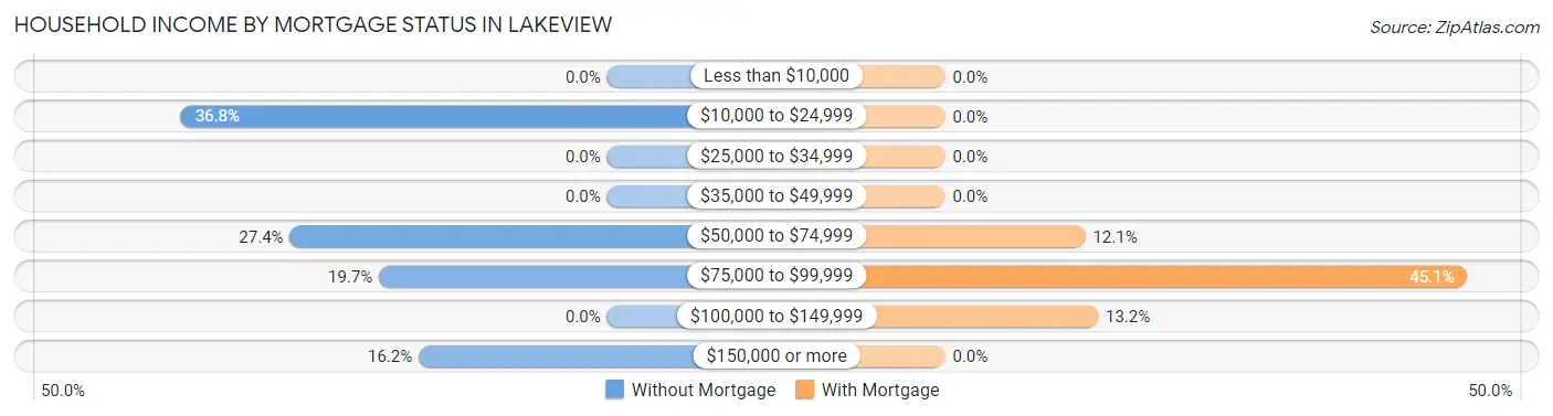 Household Income by Mortgage Status in Lakeview