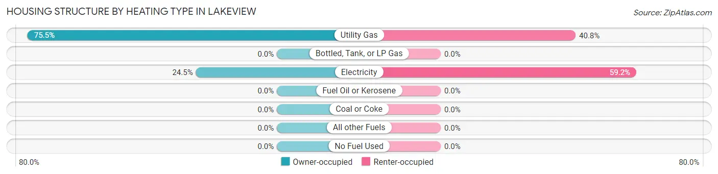 Housing Structure by Heating Type in Lakeview