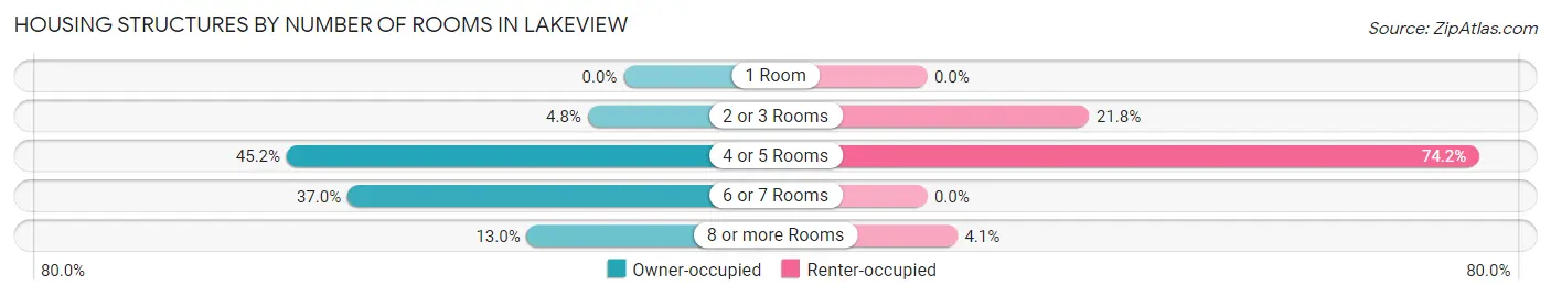 Housing Structures by Number of Rooms in Lakeview