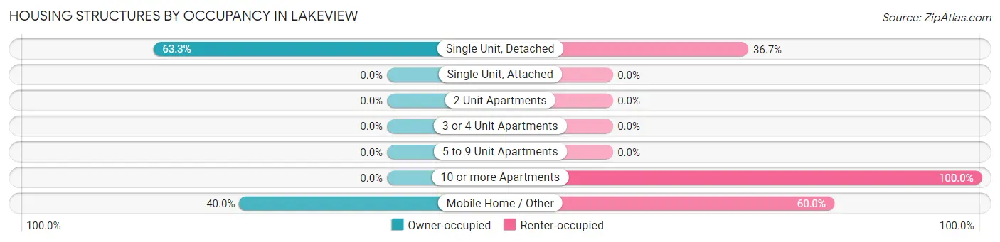Housing Structures by Occupancy in Lakeview