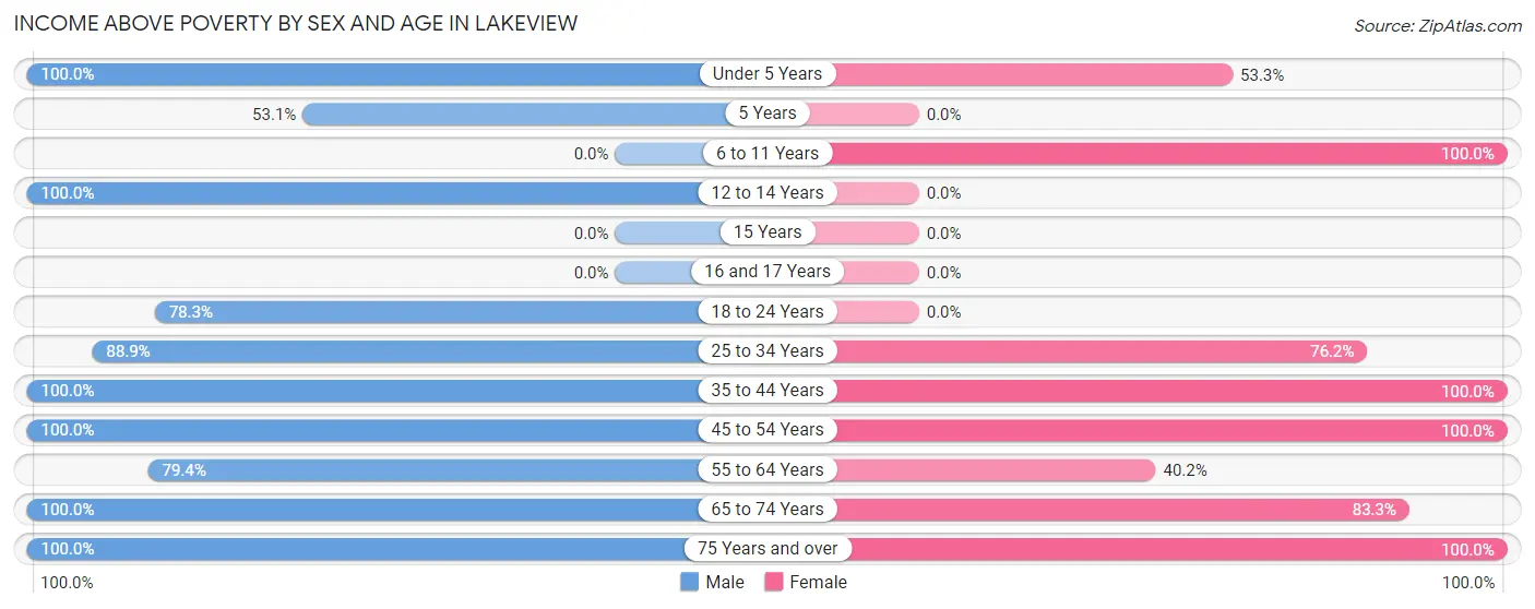 Income Above Poverty by Sex and Age in Lakeview