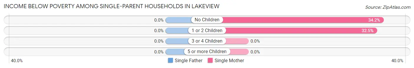 Income Below Poverty Among Single-Parent Households in Lakeview