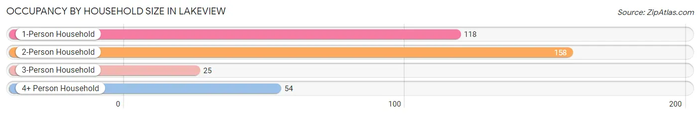 Occupancy by Household Size in Lakeview