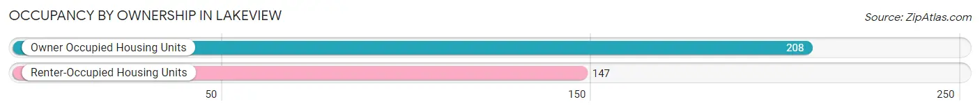 Occupancy by Ownership in Lakeview