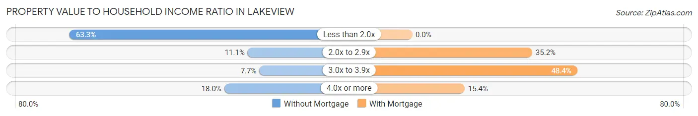 Property Value to Household Income Ratio in Lakeview