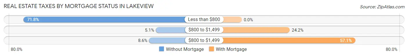 Real Estate Taxes by Mortgage Status in Lakeview