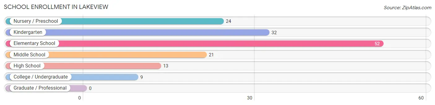 School Enrollment in Lakeview