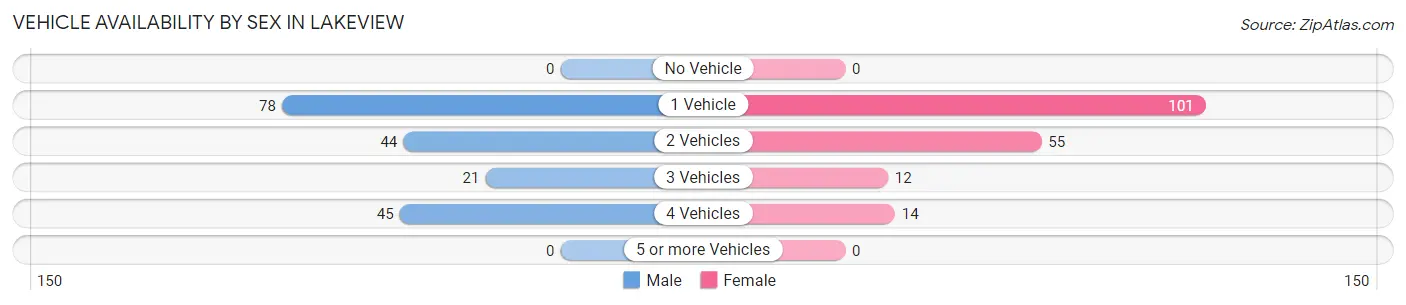 Vehicle Availability by Sex in Lakeview