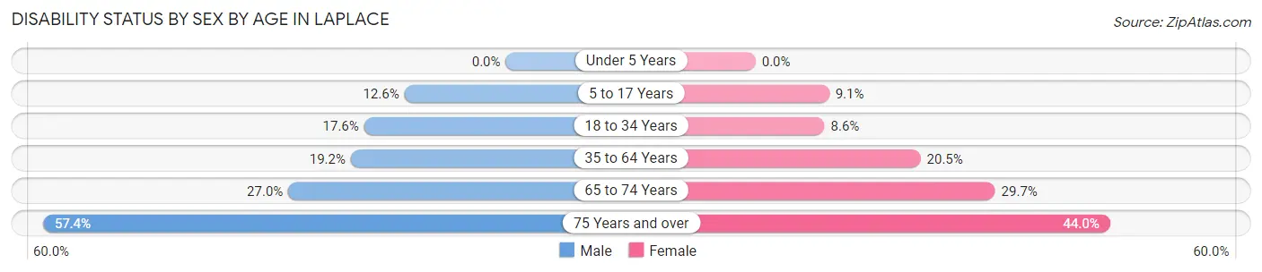 Disability Status by Sex by Age in Laplace