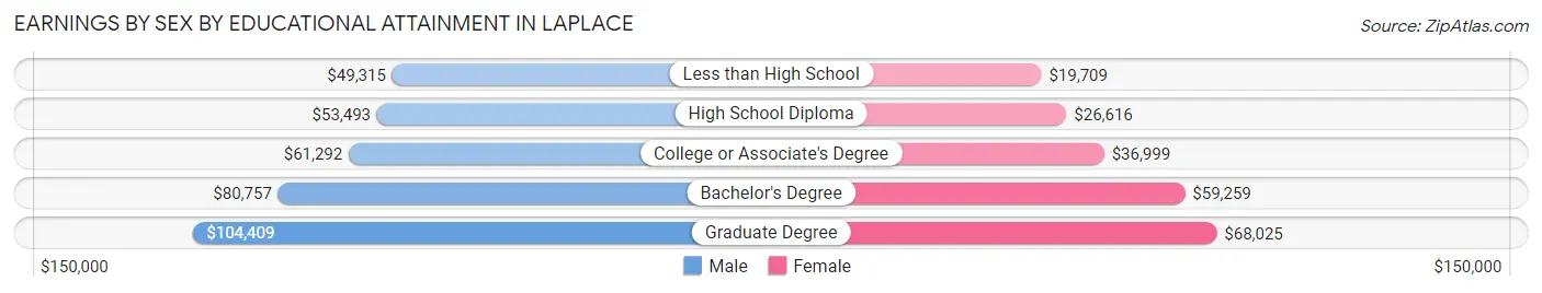 Earnings by Sex by Educational Attainment in Laplace