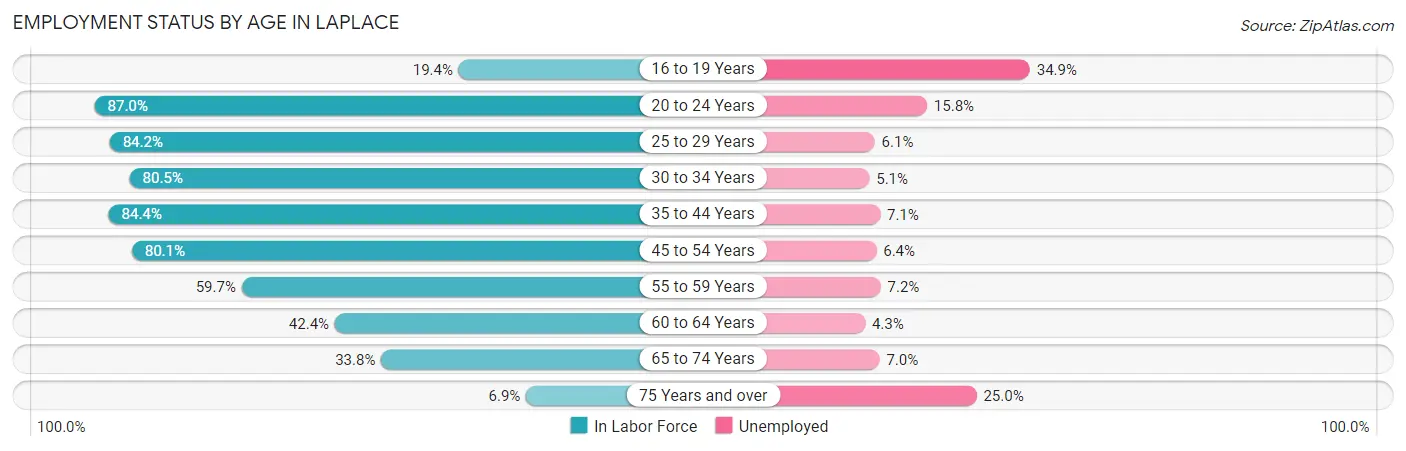 Employment Status by Age in Laplace