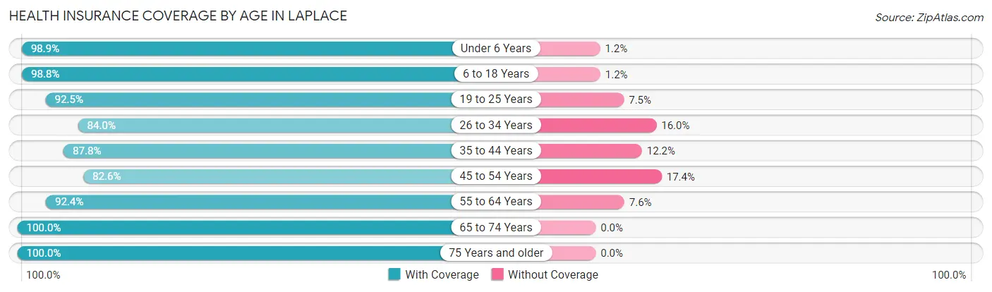 Health Insurance Coverage by Age in Laplace