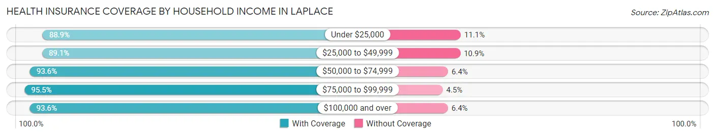 Health Insurance Coverage by Household Income in Laplace