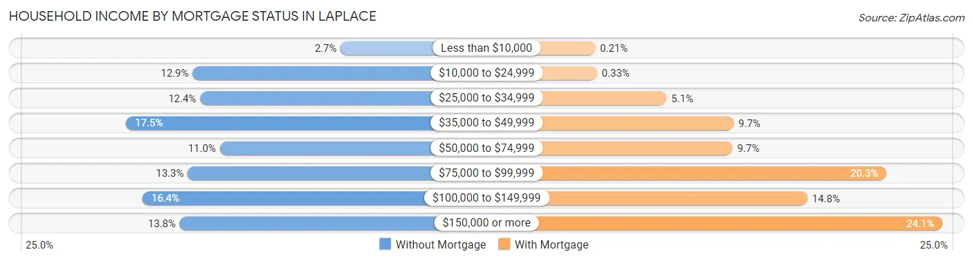Household Income by Mortgage Status in Laplace