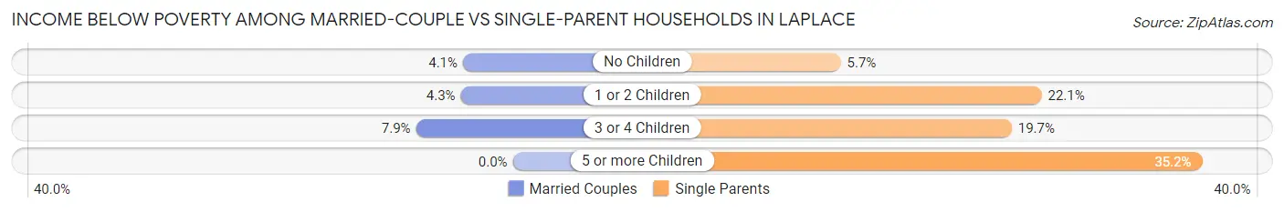 Income Below Poverty Among Married-Couple vs Single-Parent Households in Laplace