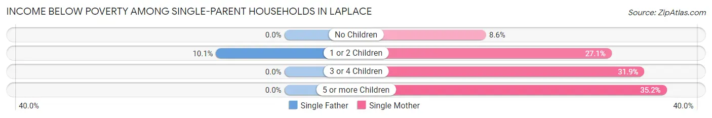 Income Below Poverty Among Single-Parent Households in Laplace