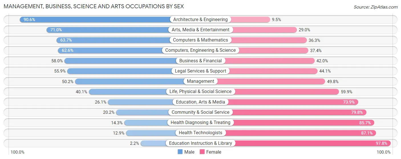 Management, Business, Science and Arts Occupations by Sex in Laplace