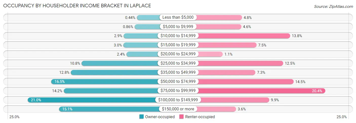 Occupancy by Householder Income Bracket in Laplace