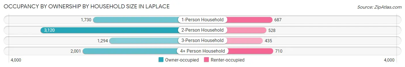 Occupancy by Ownership by Household Size in Laplace