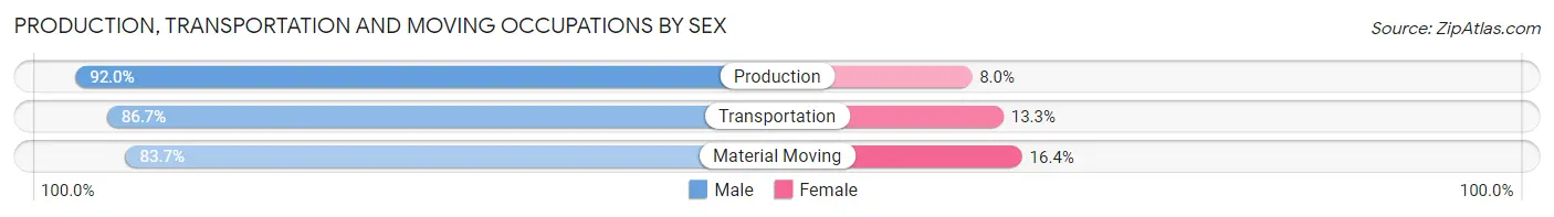 Production, Transportation and Moving Occupations by Sex in Laplace