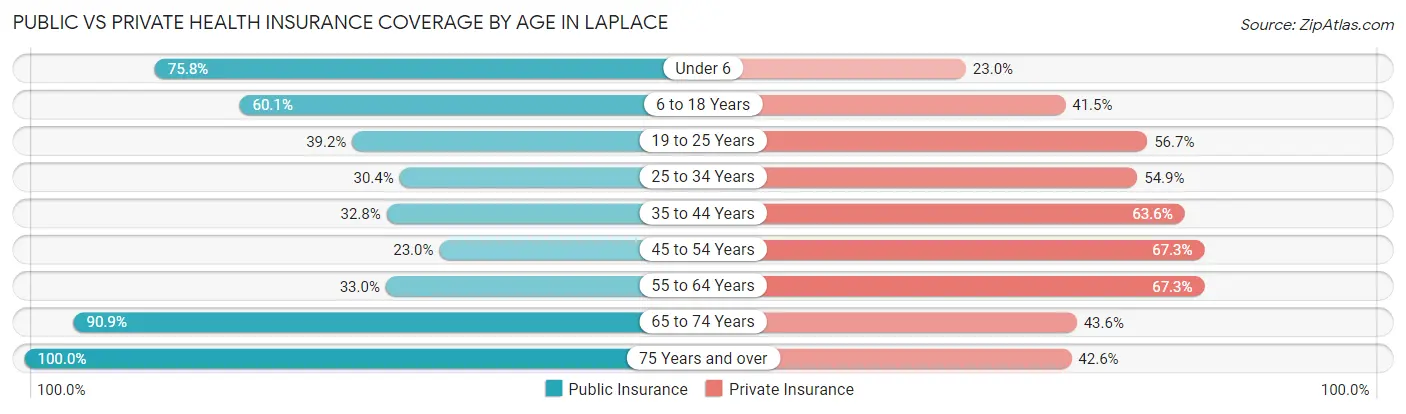 Public vs Private Health Insurance Coverage by Age in Laplace