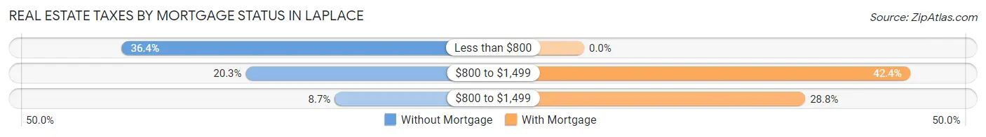 Real Estate Taxes by Mortgage Status in Laplace
