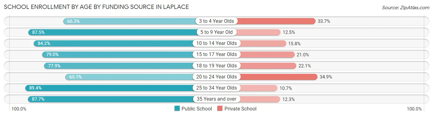 School Enrollment by Age by Funding Source in Laplace