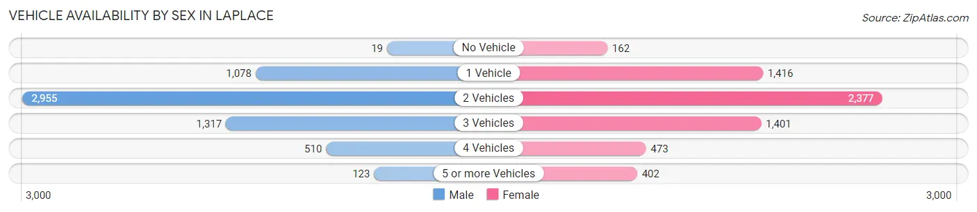 Vehicle Availability by Sex in Laplace