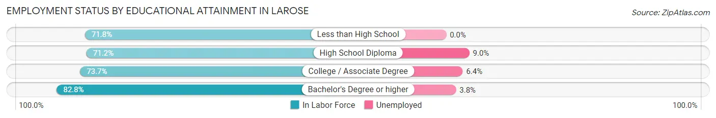 Employment Status by Educational Attainment in Larose