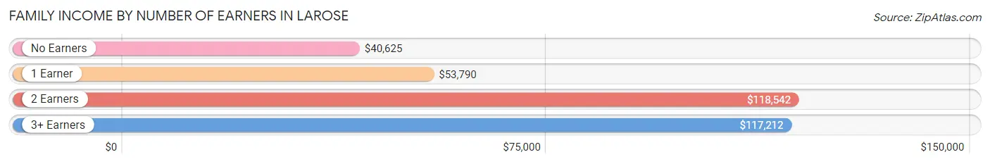 Family Income by Number of Earners in Larose