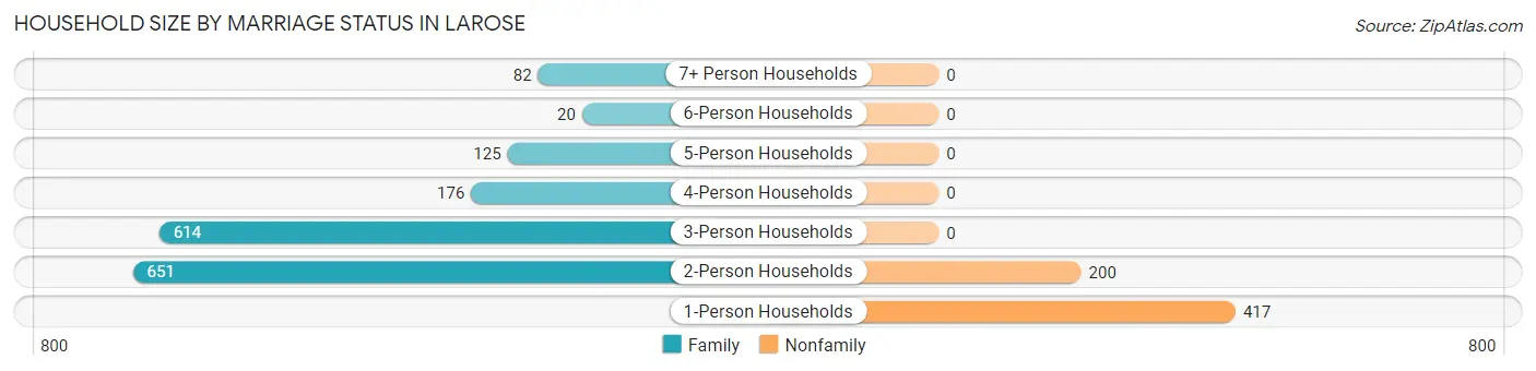 Household Size by Marriage Status in Larose