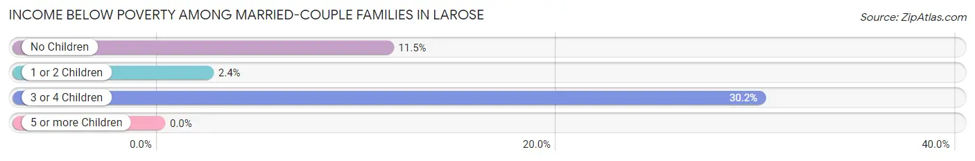 Income Below Poverty Among Married-Couple Families in Larose