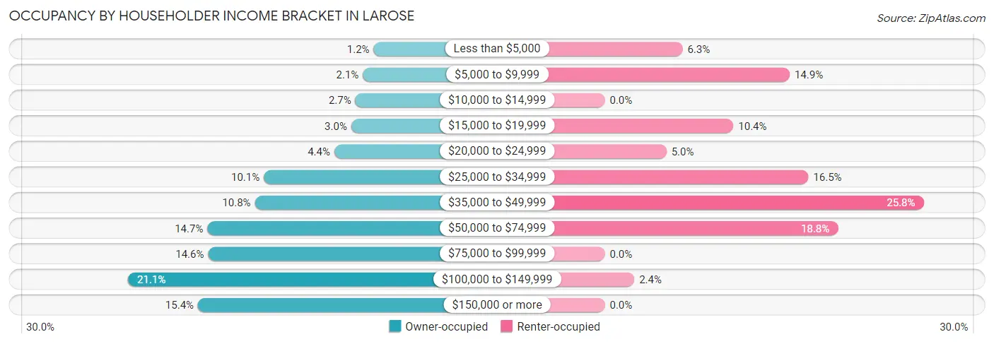 Occupancy by Householder Income Bracket in Larose