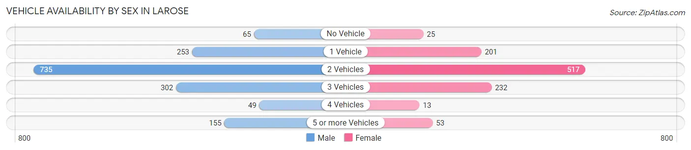 Vehicle Availability by Sex in Larose