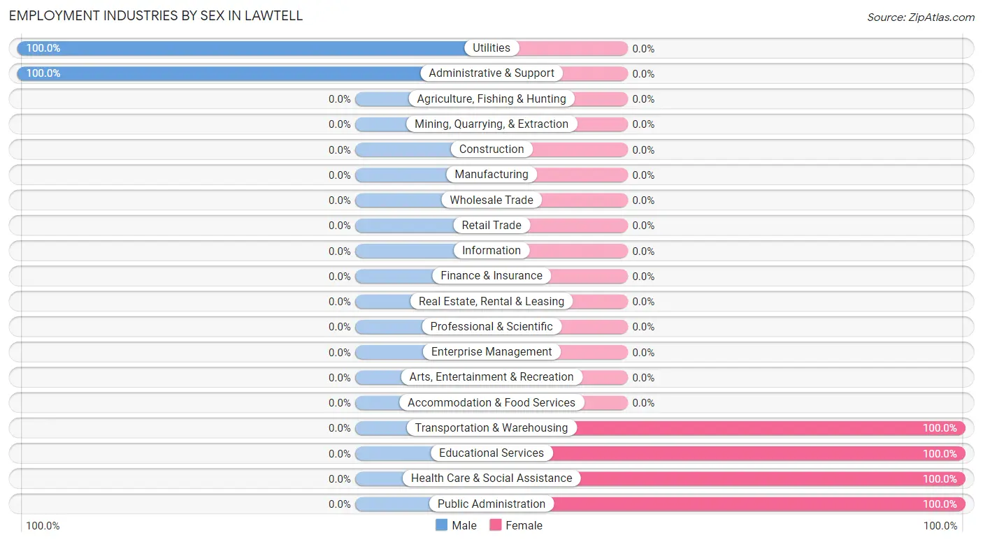 Employment Industries by Sex in Lawtell